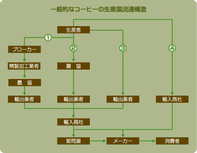 流通構造